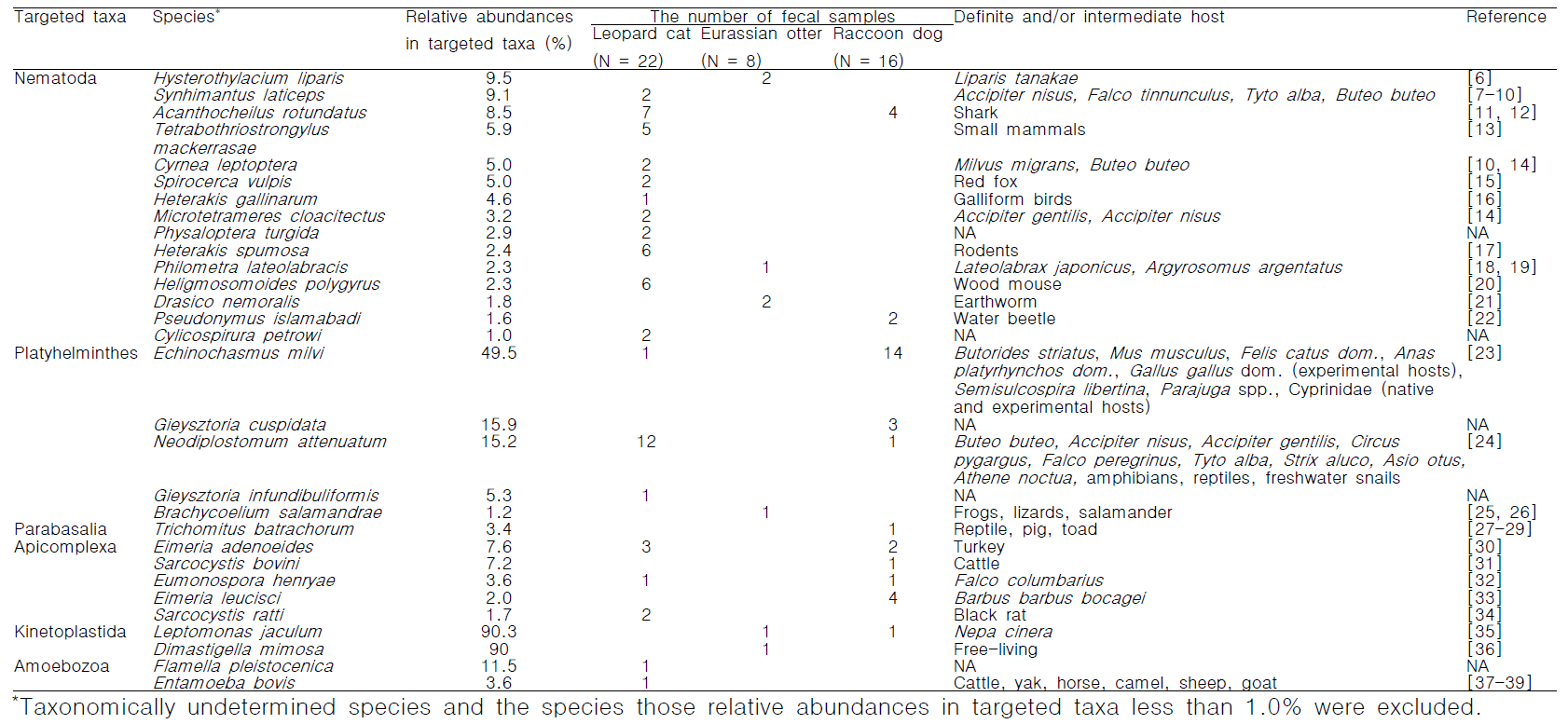 Identified unicellular eukaryotes and helminths from fecal samples