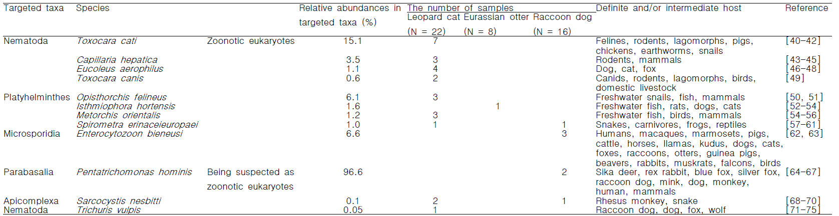 Zoonotic eukaryotes and eukaryotes which are being suspected as zoonotic from fecal samples