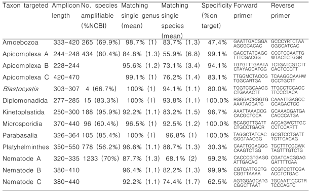 Summary of the primer characteristics and specificity for this study. This table was created by Cannon et al. (2018)