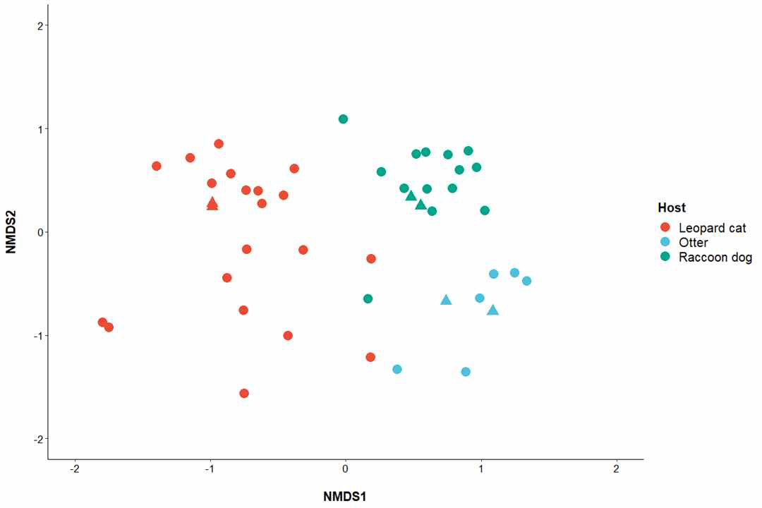 Non-metric multidimensional scaling analysis plots for targeted taxa assemblage memberships (Jaccard similarity coefficients) based on ZOTUs. Each data point represents the individual fecal samples and triangle shows each duplicate of each animal