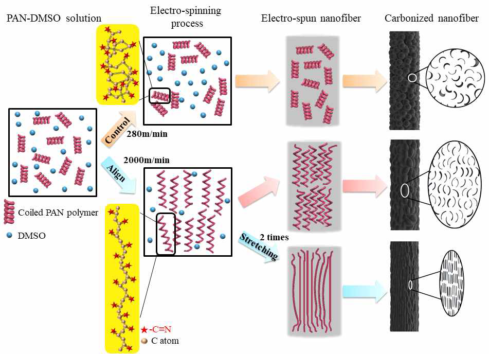 PAN 용액의 전기방사 탄소나노섬유로의 모포로지 변형의 모식도