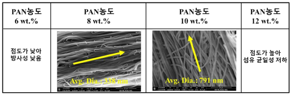 PAN-DMSO 용액의 농도에 따른 전기-가소제 수용액 응고욕 방사 섬유 SEM 사진