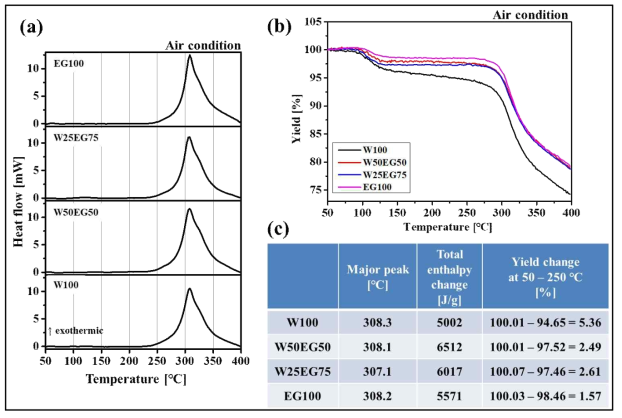 (a)방사 섬유의 DSC 결과 그래프, (b)방사 섬유의 TGA 결과 그래프, (c) DSC와 TGA의 주요 값들의 정리 표