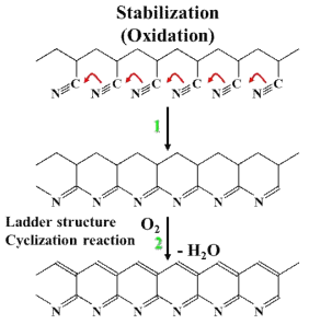 안정화 공정에 의한 PAN 고분자의 구조 변화 모식도