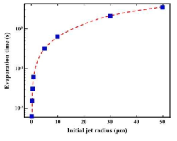 초기 jet 반경에 따른 용매 증발 시간 [X. F. Wu et al., Applied Physics Letters, 98(22), 223108]