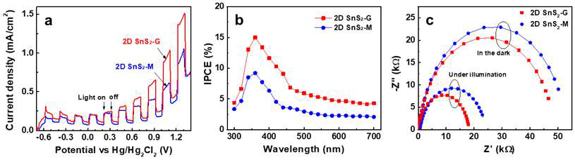 (a) SnS2 및 SnS2/그래핀 샘플의 광전기화학 특성. (b) SnS2 및 SnS2/그래핀 샘플의 광 미조사 및 조사 상태 에서의 전기화학 임피던스 특성[