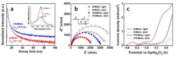 (a), MoS2/ITO, MoS2/그래핀의 PL Life-time 및 (b) 전기화학 임피던스 특성, (c) MoS2 및 MoS2/그래핀 샘플의 광 미조사 및 조사 상태에서의 PEC 성능평가