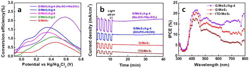 (a) MoS2/그래핀 및 조건별 Ag/MoS2/그래핀 샘플의 광전기화학 물분해 효율, (b) MoS2/ITO, MoS2/그래핀, Ag/MoS2/그래핀 샘플의 광전기화학 장기안정성 및 (c) IPCE 효율 비교