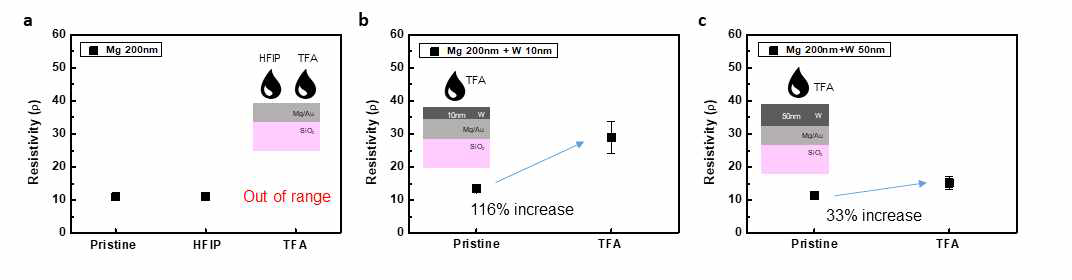 하부 전극과 용매의 반응성 테스트. a. Mg 전극의 Spin coating 전 후 비저항 변화 확인.b-c. Mg전극 위 (b) 10 nm, (c) 50 nm W 필름 증착 후 Spin coating 전후 비저항 변화 확인