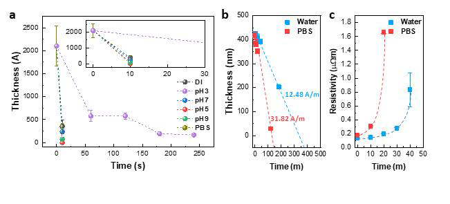 박막 용해도 테스트. a. 펩타이드 박막의 다양한 용매 속에서의 두께 변화 b-c. Mg전극의 DI water, PBS 속 (b) 두께 및 (c) 비저항 변화