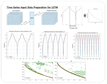 다입력 조건하에서의 LSTM을 통한 충/방전 곡선의 예측 및 이를 통한 열화 특성 예측