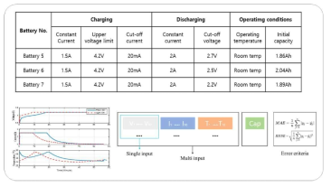 NASA battery dataset에서 확보한 리튬이차전지 셀 특성 및 열화 특성