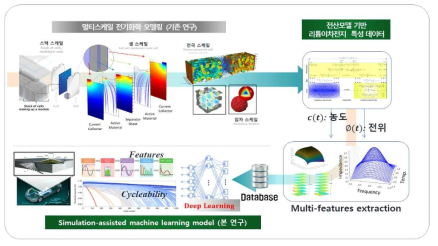 전산 모델 데이터 기반 리튬이차전지용 머신러닝 모델 모식도