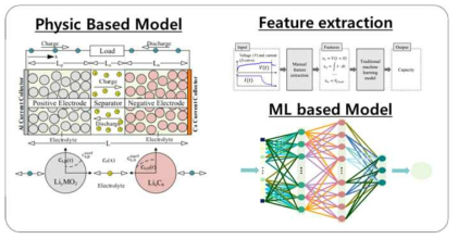 물리모델 기반 리튬이차전지 모델 개념도 및 특징 추출도, 딥러닝 개념도