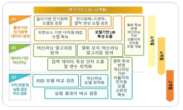 과제 단계별 세부 내용 및 추진체계