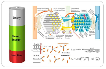 열화 현상 구현을 위한 SEI 생성 모델링 개념도 및 모델