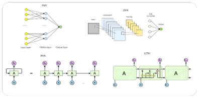 다양한 딥러닝 알고리즘 개념도 (RNN, CNN, RNN, LSTM)