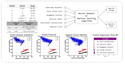 전산 모델 데이터 기반 리튬이차전지용 머신러닝 모델 모식도