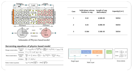 물리기반 리튬이차전지 모델 (P2D) 지배 방정식과 데이터 생선을 위한 셀 조건, 입력/출력 인자 및 단입력/다입력 개념도