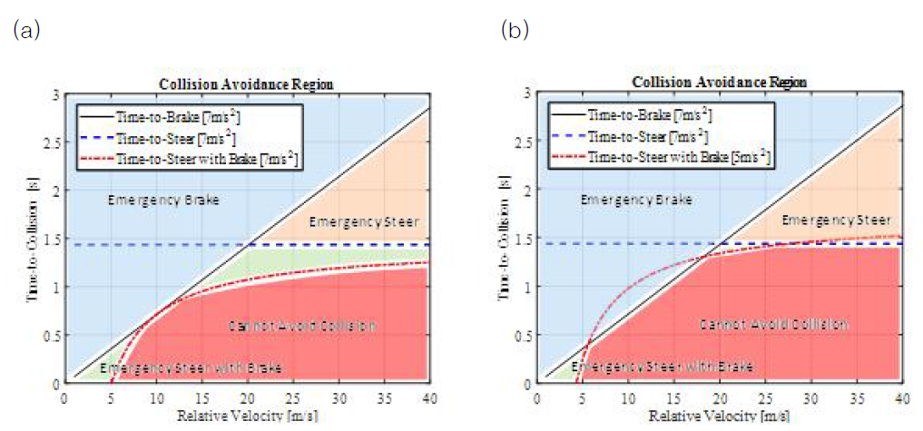 (a) 긴급 조향과 긴급 제동을 동시에 사용하였을 경우를 포함한 회피 동작 영역. (b) 종/횡을 통합하여 차량의 마찰 한계를 고려한 경우의 회피 동작 영역