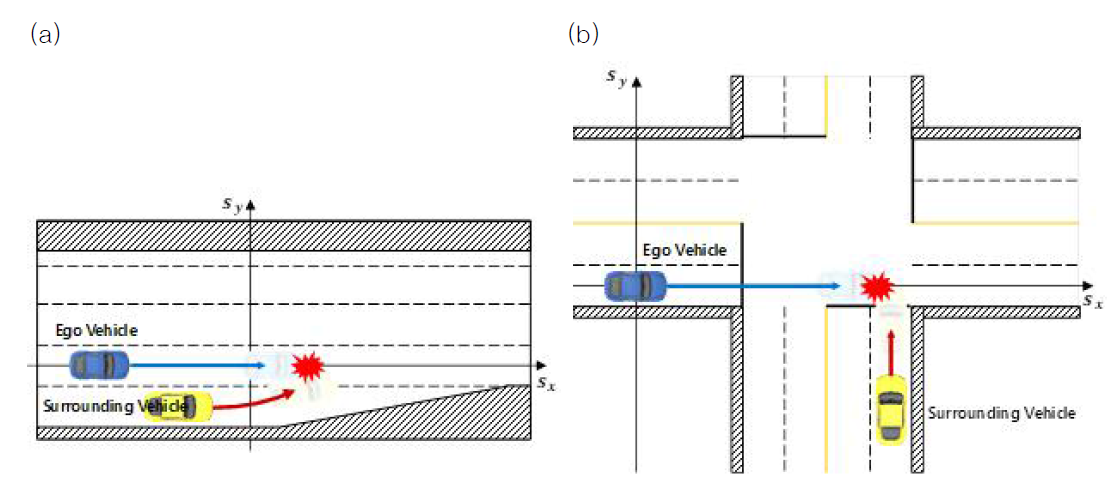 시뮬레이션 평가 시나리오 (a) 고속도로 차선변경 시나리오, (b) 교차로 시나리오
