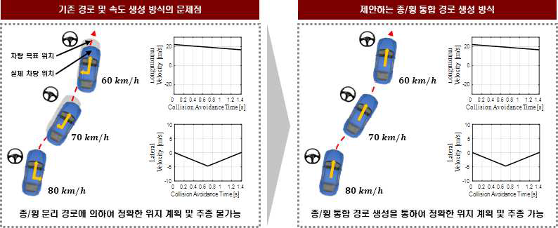 종/횡 통합 경로 생성 개념도