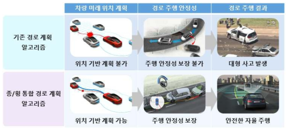 기존 경로 계획 기술과 제안 경로 계획 기술의 차별성