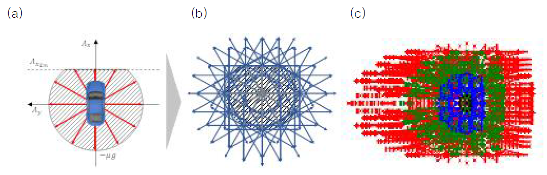 (a) 차량의 주행 가능한 가속도 한계 (b) 가속도 벡터의 조합 (c) 가속도 벡터를 이용한 가속도 기반 경로 예시