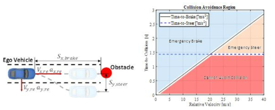 긴급 제동 및 조향 시나리오 시뮬레이션 조건, 및 회피 가능 영역 범위