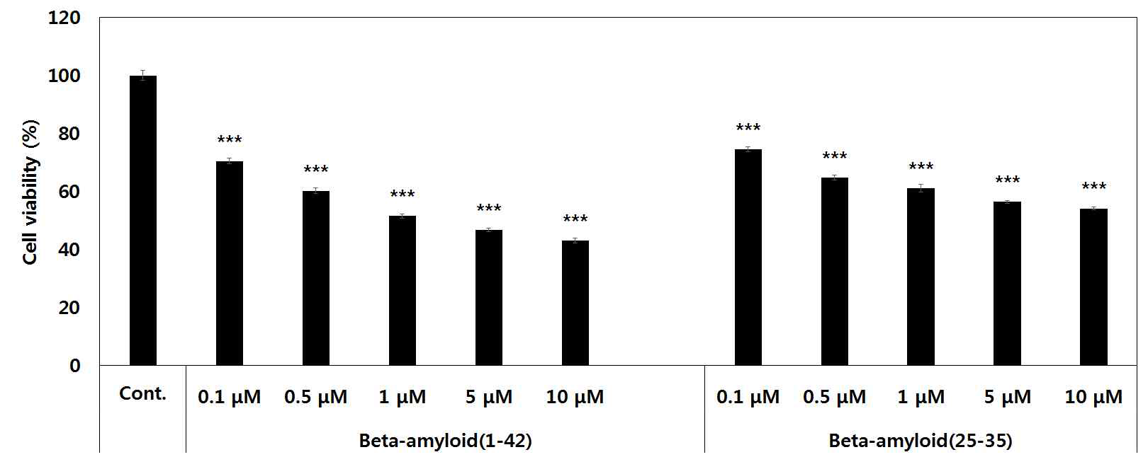 Effects of Aβ1-42 and Aβ25-35 on C6 cell viability