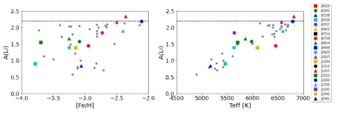 [Fe/H](왼쪽)과 Teff (오른쪽)에 따른 Li 함량비 분포. 회색점은 문헌(REF)에서 발췌한 것이고 다양한 색으로 나타낸 것은 본 연구에서 관측된 별들을 나타낸다