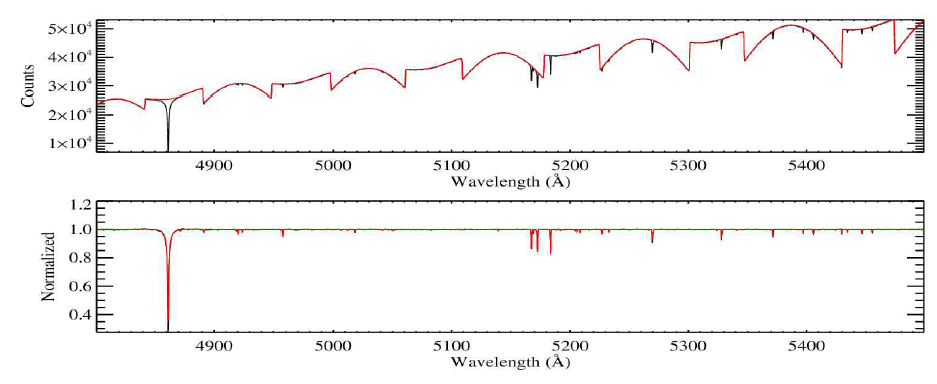 관측된 항성 스펙트럼의 예. 위 : 각각의 차수(order)를 합한 스펙트럼. 빨간색 스펙트럼은 아래 그림처럼 스펙트럼을 정규화(normalization)하기 위해 얻어진 가상의 연속(continuum) 스펙트럼을 나타낸다. 아래 : 정규화된 스펙트럼. 그림에서 가장 두드러진 선은 수소 Hβ선이고 그 다음으로 보이는 선이 Mg Ib 선이다. 빨간 스펙트럼은 합성스펙트럼이다