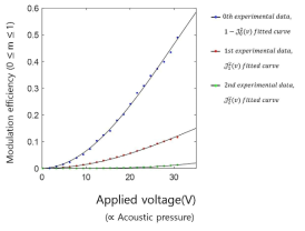 초음파 발생 신호 전압에 따른 회절 차수 별 변조 효율 측정 결과