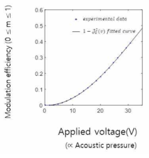 초음파 발생 신호 전압에 따른 변조 효율 측정 결과