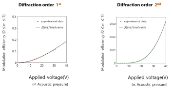 초음파 발생 신호 전압에 따른 고차 회절 광 변조 효율 측정 결과
