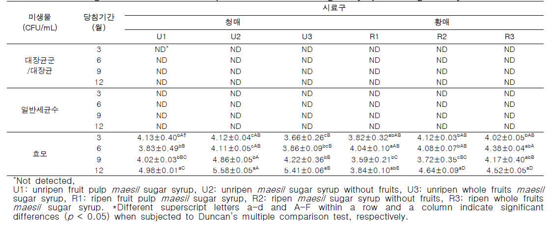 Changes in the microbial profile of maesil sugar syrups during one-year fermentation