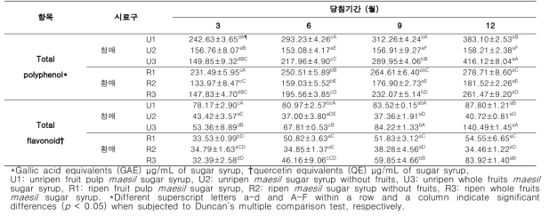 Total polyphenol and flavonoid content of maesil sugar syrups during one-year fermentation