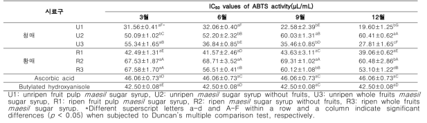 IC50 values of ABTS activity of maesil sugar syrups during one-year fermentation