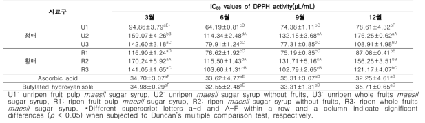 IC50 values of DPPH radicals scavenging activity of maesil sugar syrups during one-year fermentation