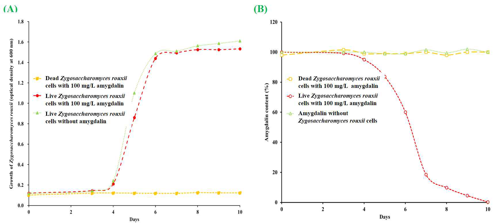 Growth of Zygosaccharomyces rouxii cells in the presence of amygdalin (100 mg/L) (A), Utilization of amygdalin content by Zygosaccharomyces rouxii cells (B)