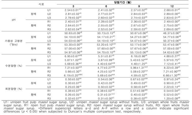 Physicochemical properties of maesil sugar syrups during one-year fermentation