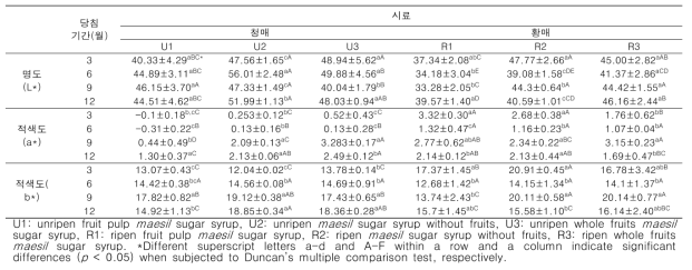 Color values of maesil sugar syrups during one-year fermentation