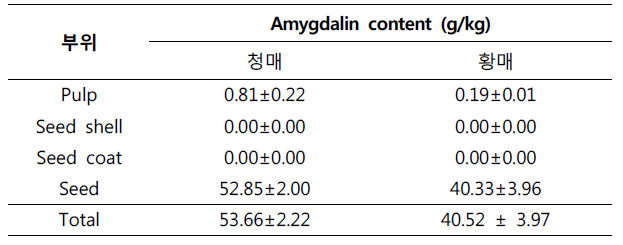 Amygdalin content in different parts of ripen and unripen maesil