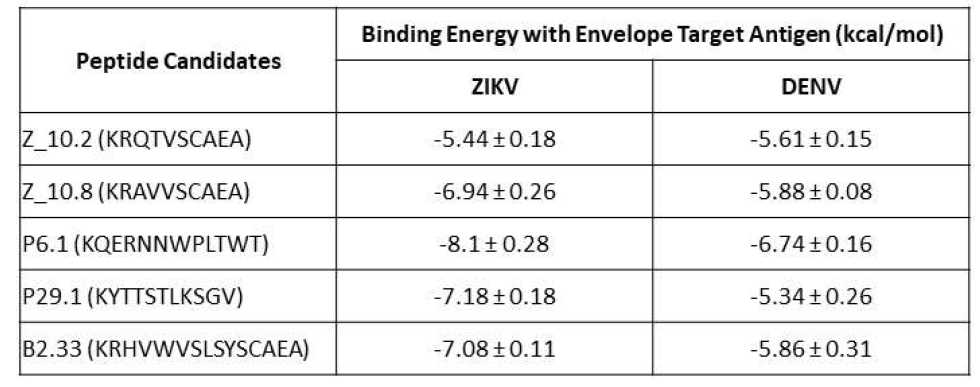 Docking binding energy of all five peptides with ZIKV and DENV Envelope protein