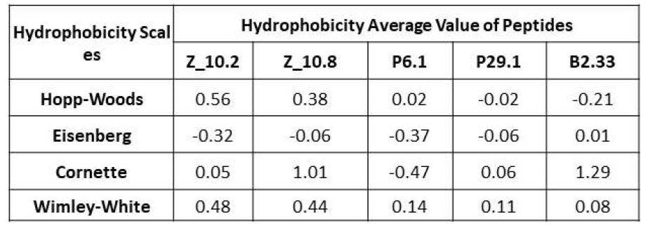 각 펩타이드의 hydrophobicity 예측값