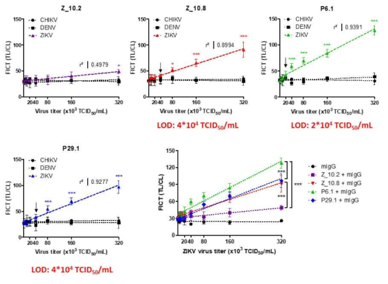 각 펩타이드 detection aptamer를 검출인자로 활용하여 peptide pair를 이용한 strip에서의 바지카 바이러스 특이성 및 검출한계. 음성 펩타이드 Z_10.2보다 Z_10.8이 더 민감하게 검출하였고 Z_10.8 검출한계는 4x104 TCID50/mL, P6.1 은 2x104 TCID50/mL로 두배 더 민감하였음. P29.1은 기존 양성 peptide Z_10.8와 유사한 검출한계를 나타냄. 뎅기 바이러스에 대한 반응성은 검출되지 않았음