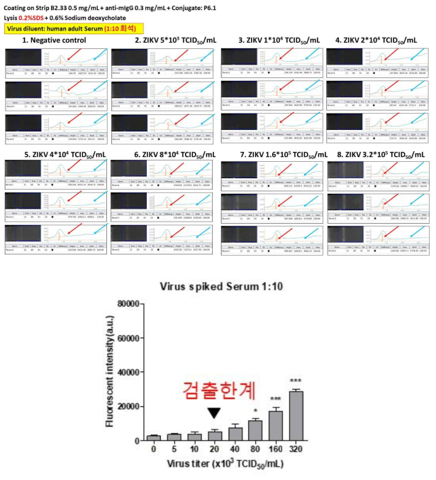 항체 free 펩타이드 pair의 신속진단키트의 Test line과 detector aptamer간의 바이러스 검출 성능 평가. 성인 혈청 검체 (희석1:10)와 바이러스를 섞은 조건하에서 0.2% SDS 버퍼 조건하에서 검출한계는 약 20 x 103 TCID50/mL를 똑같이 나타내어, 혈청 검체 희석을 1:100까지 수행할 필요가 없을 것으로 판단됨