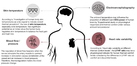 온열 쾌적을 나타내는 생리적 정보(피부온도, 뇌파, 심박변이도 등)