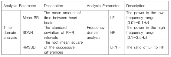 심박변이도 분석 방식에 따른 지표 특성