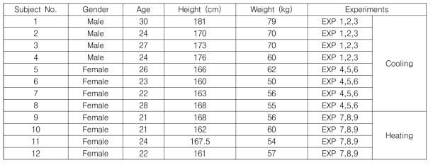 인체 심박변이도와 온열 쾌적 상관관계 실험 데이터